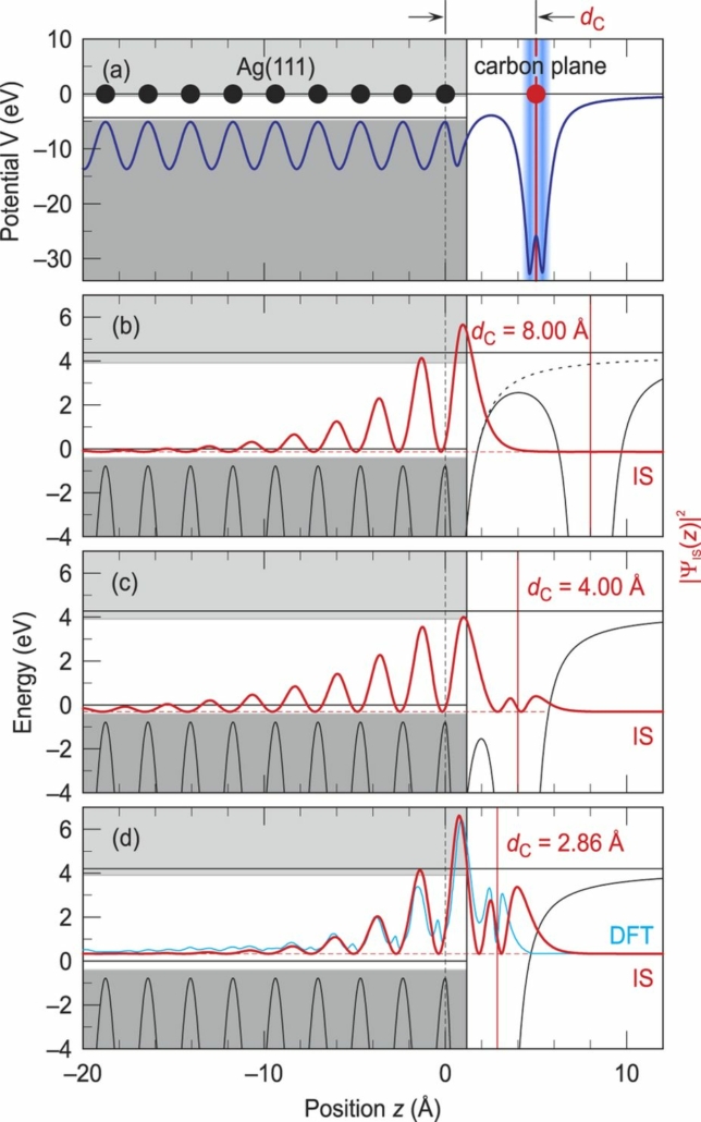 Model potential for the description of metal/organic interface states ...